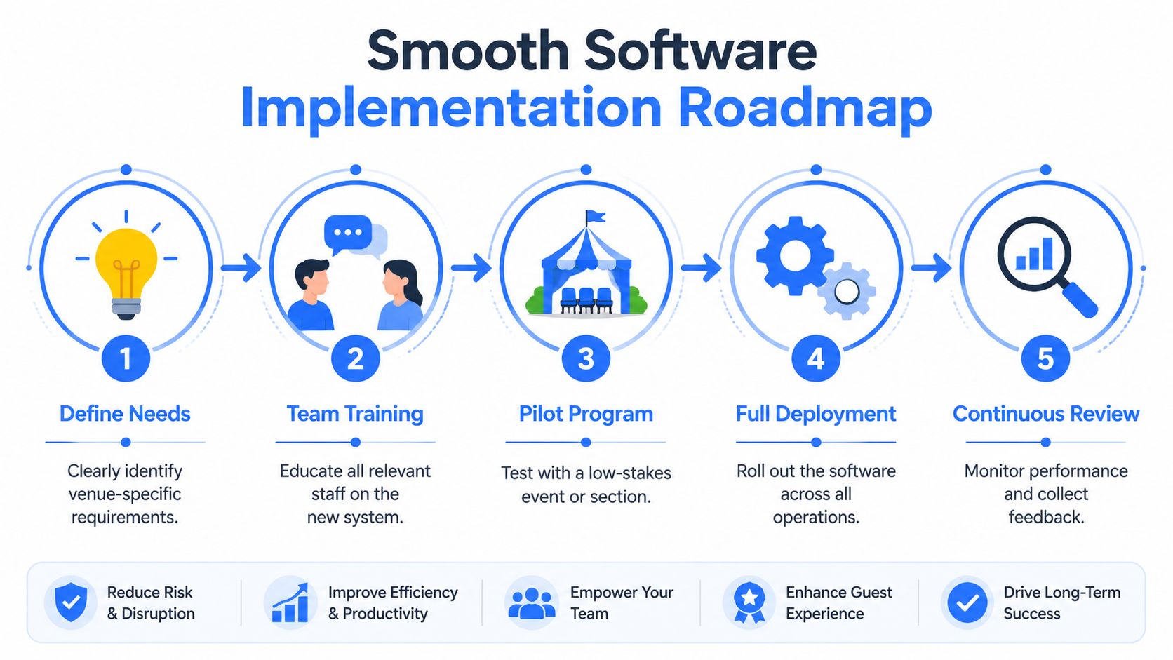 A five-step roadmap infographic for smooth software implementation, featuring key phases from defining needs to continuous review.