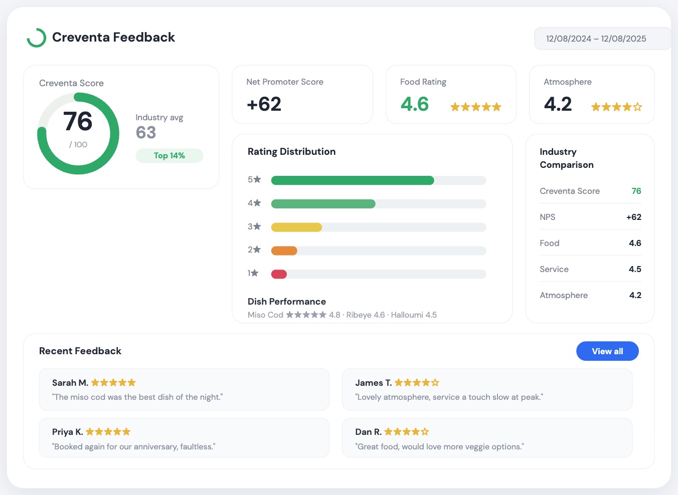 Creventa Feedback dashboard example preview showing Creventa Score, NPS, ratings and dish performance