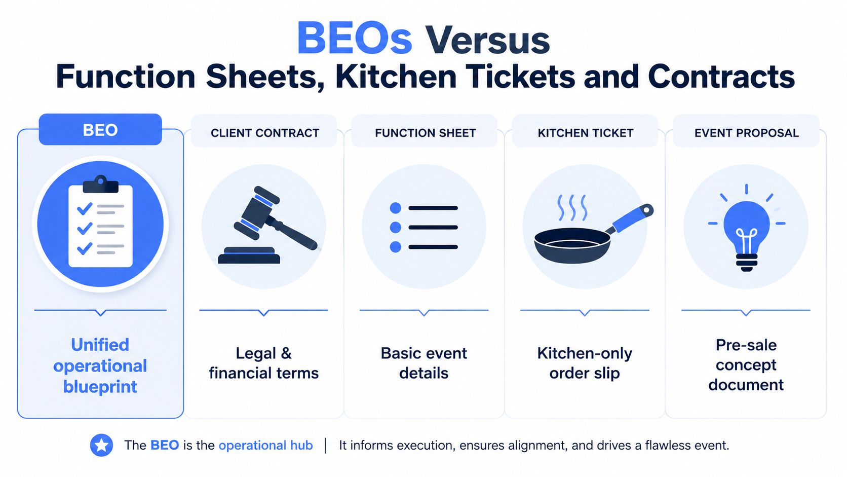 A comparison chart explaining the difference between BEOs and other event planning documents like contracts and proposals.
