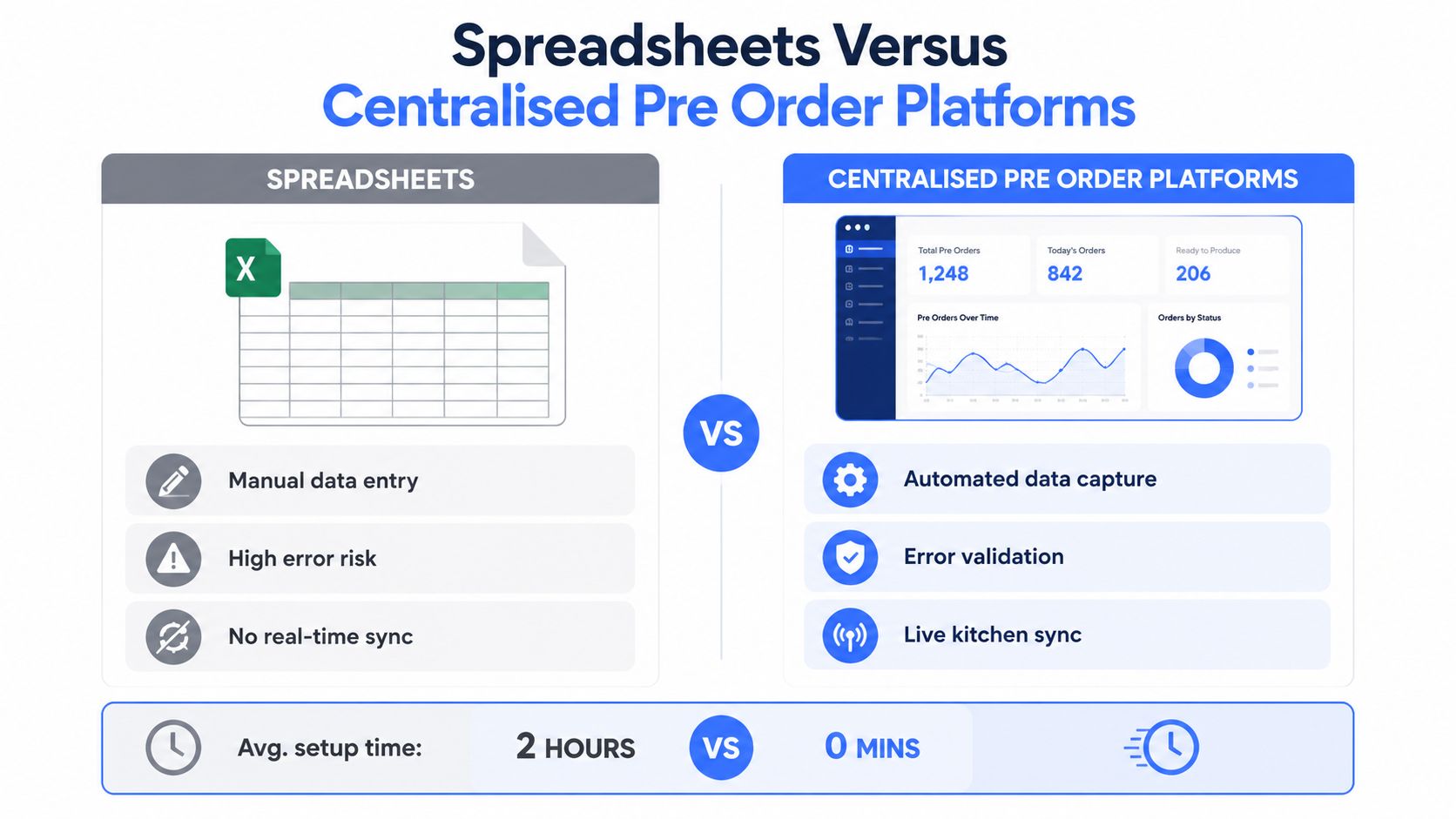A comparison infographic between manual spreadsheet order management and automated centralized pre-order platforms for efficient restaurant operations.