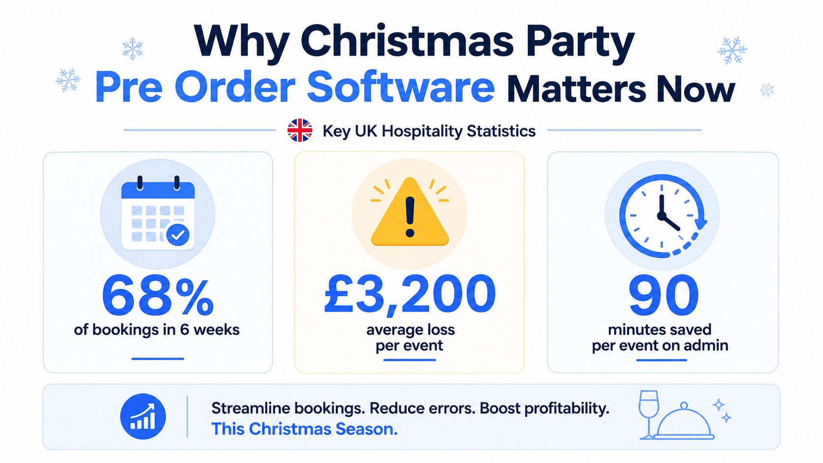 An infographic showing key UK hospitality statistics about the benefits of Christmas party pre-order software for restaurants.