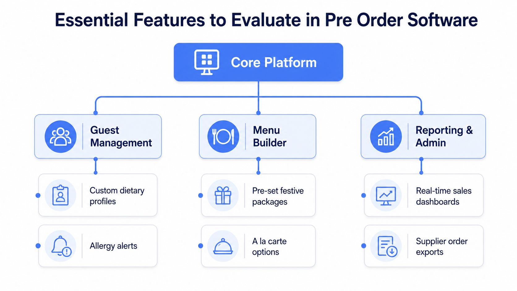 A diagram outlining the essential features for pre-order software including guest management, menu builder, and reporting tools.