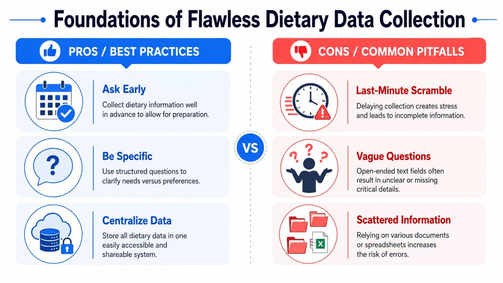 A comparison chart outlining best practices and common pitfalls for collecting dietary information for events and weddings.