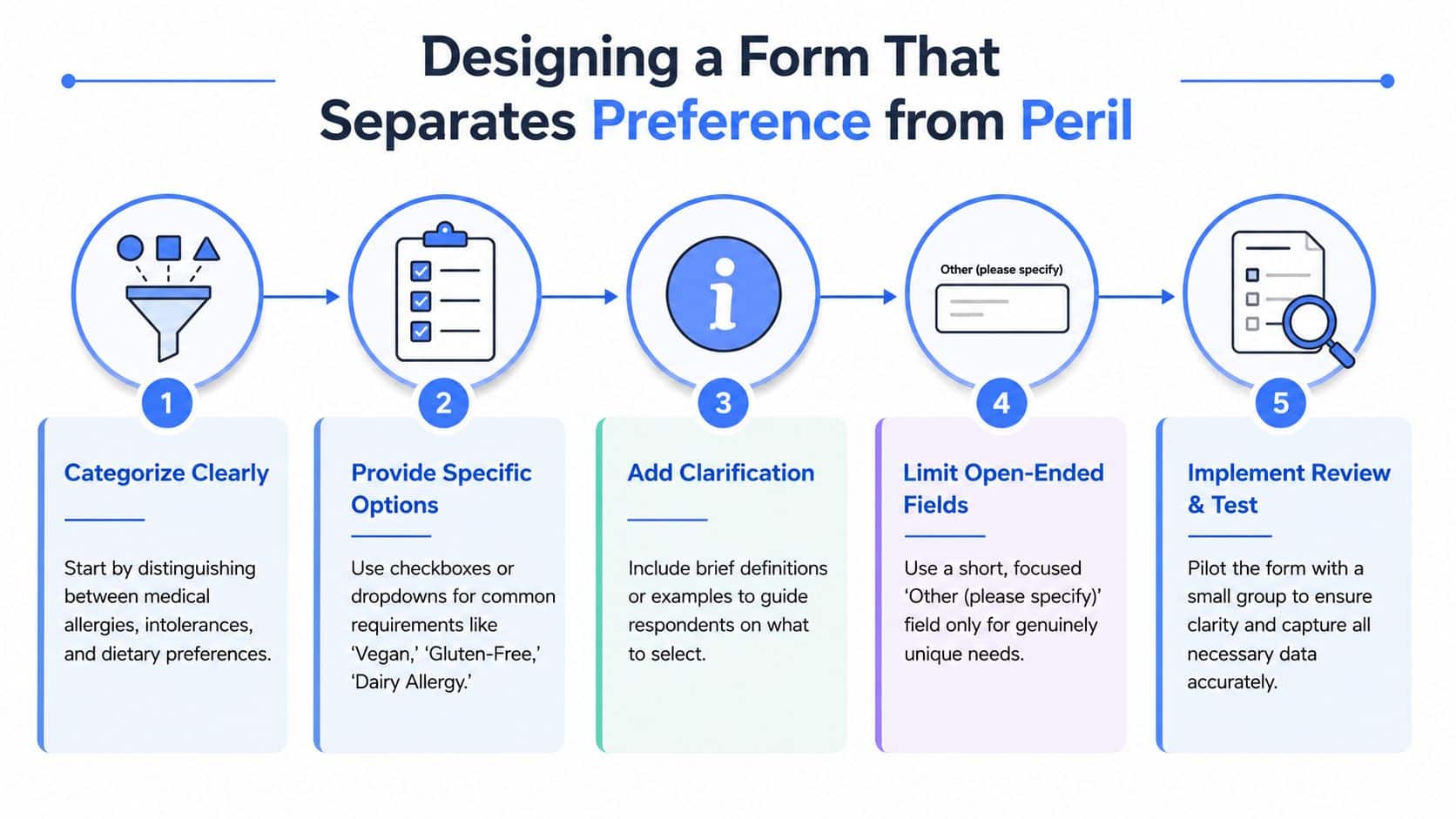 An infographic detailing five steps for designing a form to effectively distinguish dietary preferences from medical requirements.