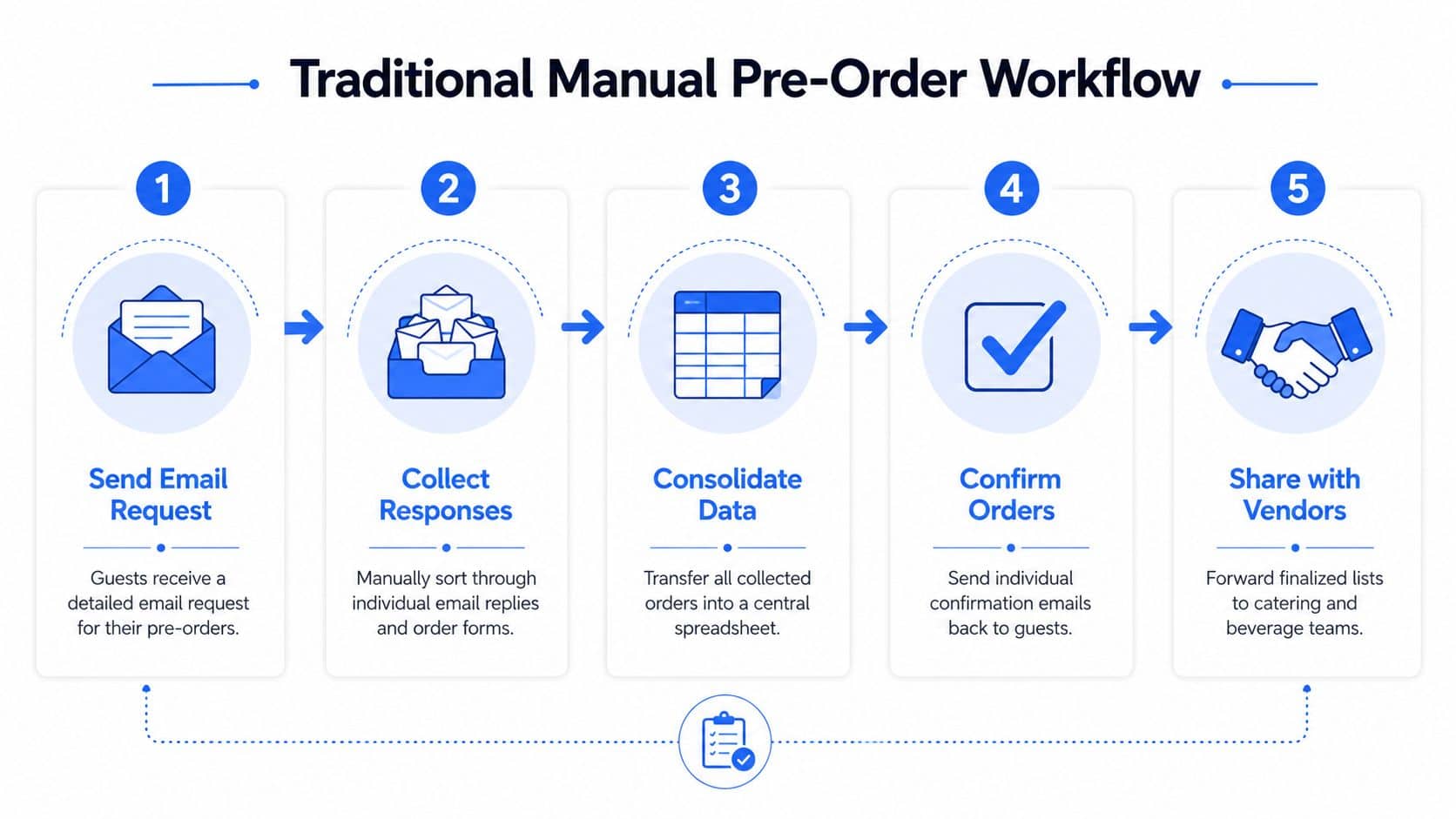 A five-step flowchart illustrating a traditional manual pre-order workflow for event catering and beverage management.
