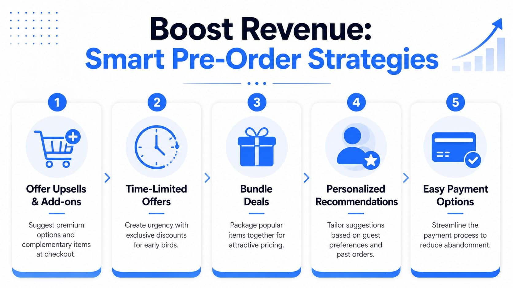 An infographic detailing five smart pre-order strategies for event organizers to effectively increase their total revenue.