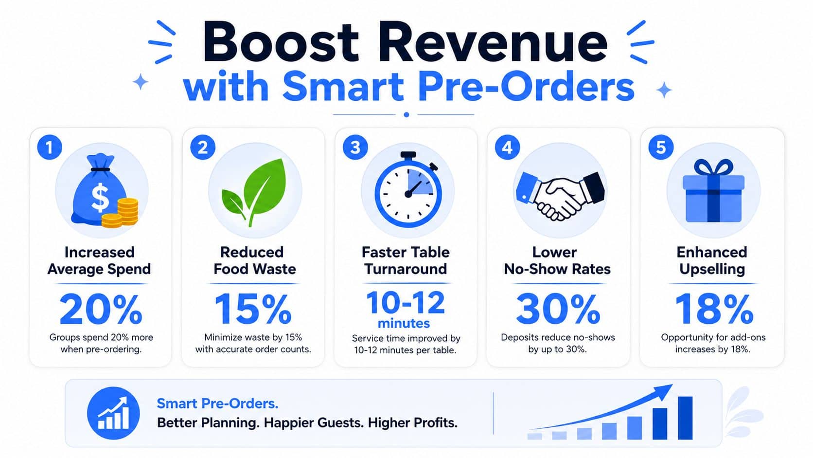 An infographic detailing five key benefits of using smart pre-orders to increase restaurant revenue and operational efficiency.