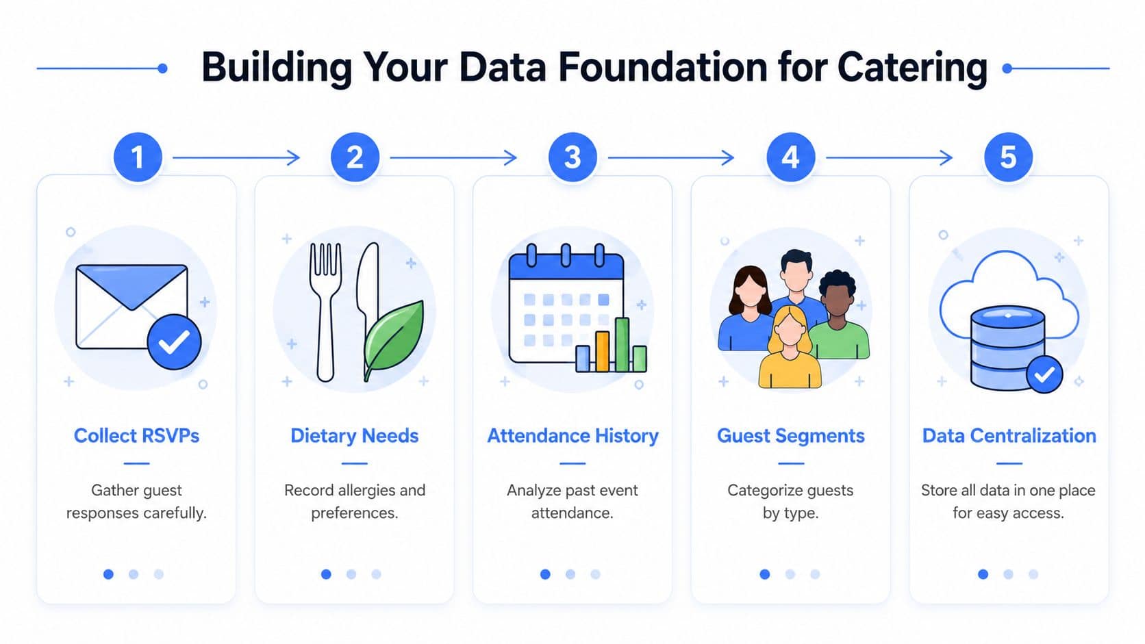 A five-step infographic showing how to build a data foundation for event catering using guest information.
