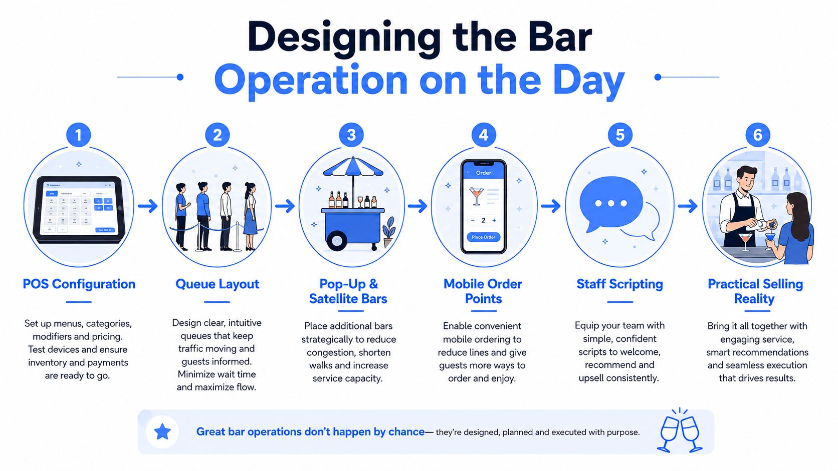 A six-step infographic illustrating strategies for designing efficient and profitable bar operations at events.