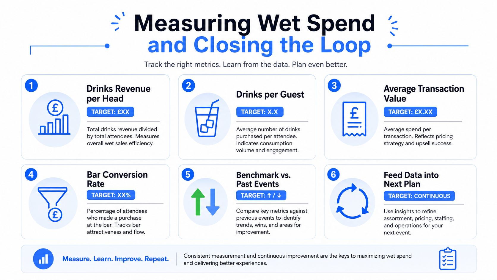 An infographic titled Measuring Wet Spend explaining six key metrics to track drink sales at events.