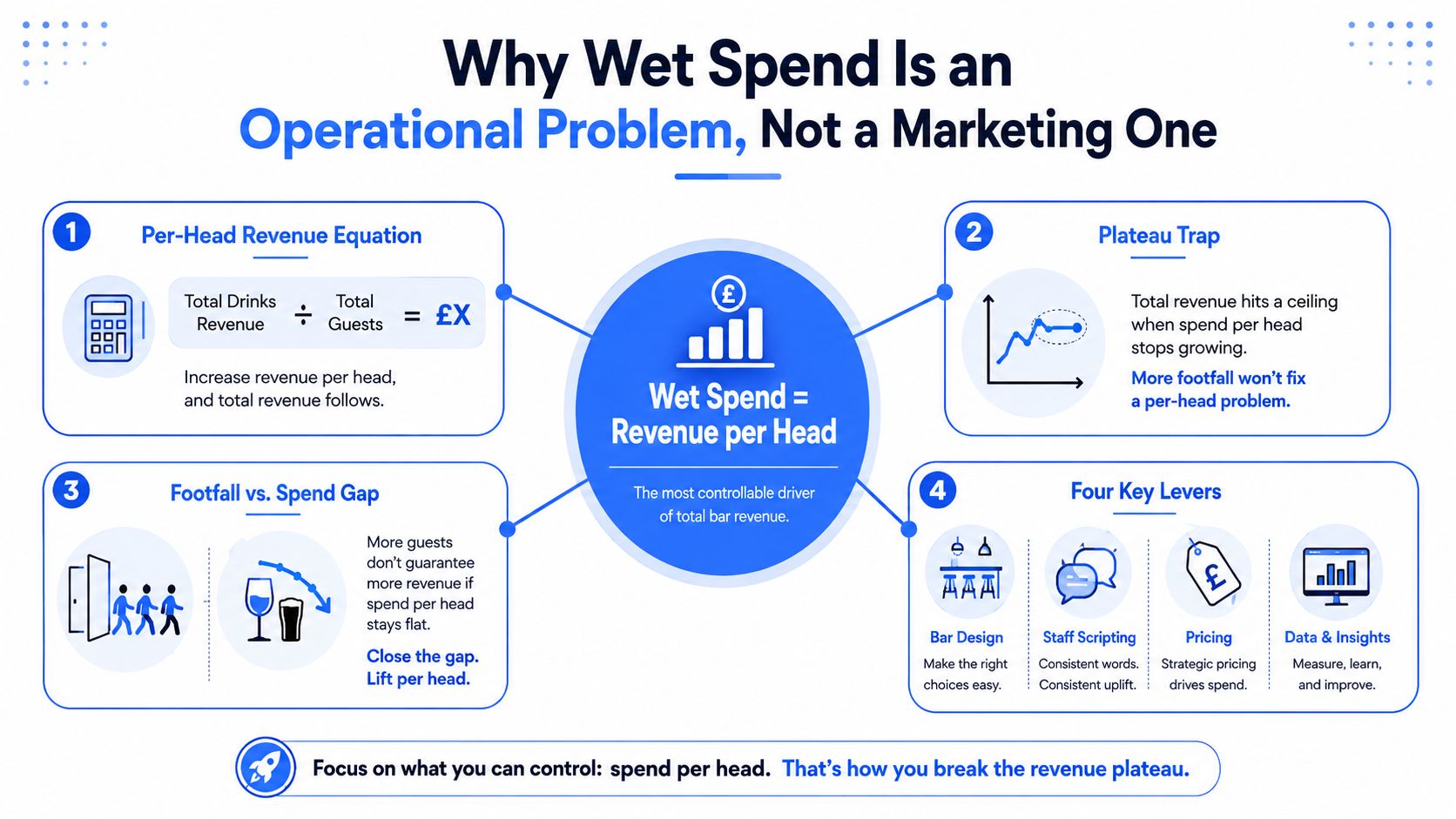 An infographic explaining how operational strategies instead of marketing can increase beverage revenue per guest.