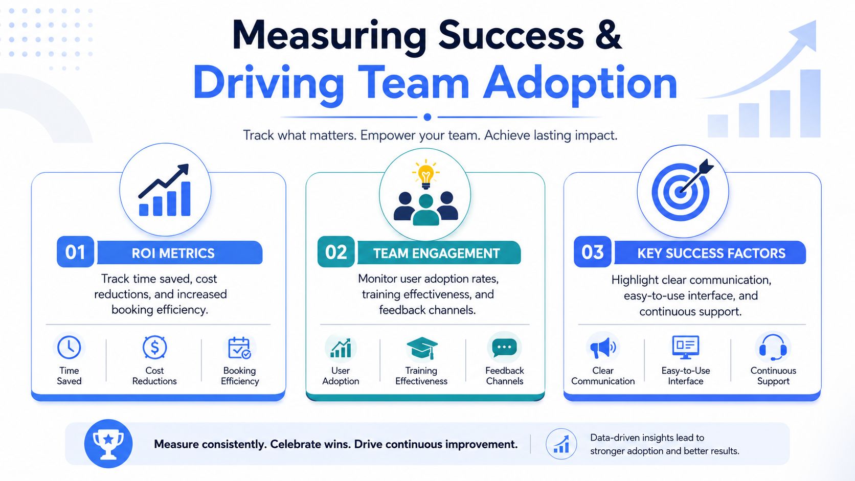 An infographic outlining three key strategies for measuring team success, including ROI metrics, team engagement, and success factors.