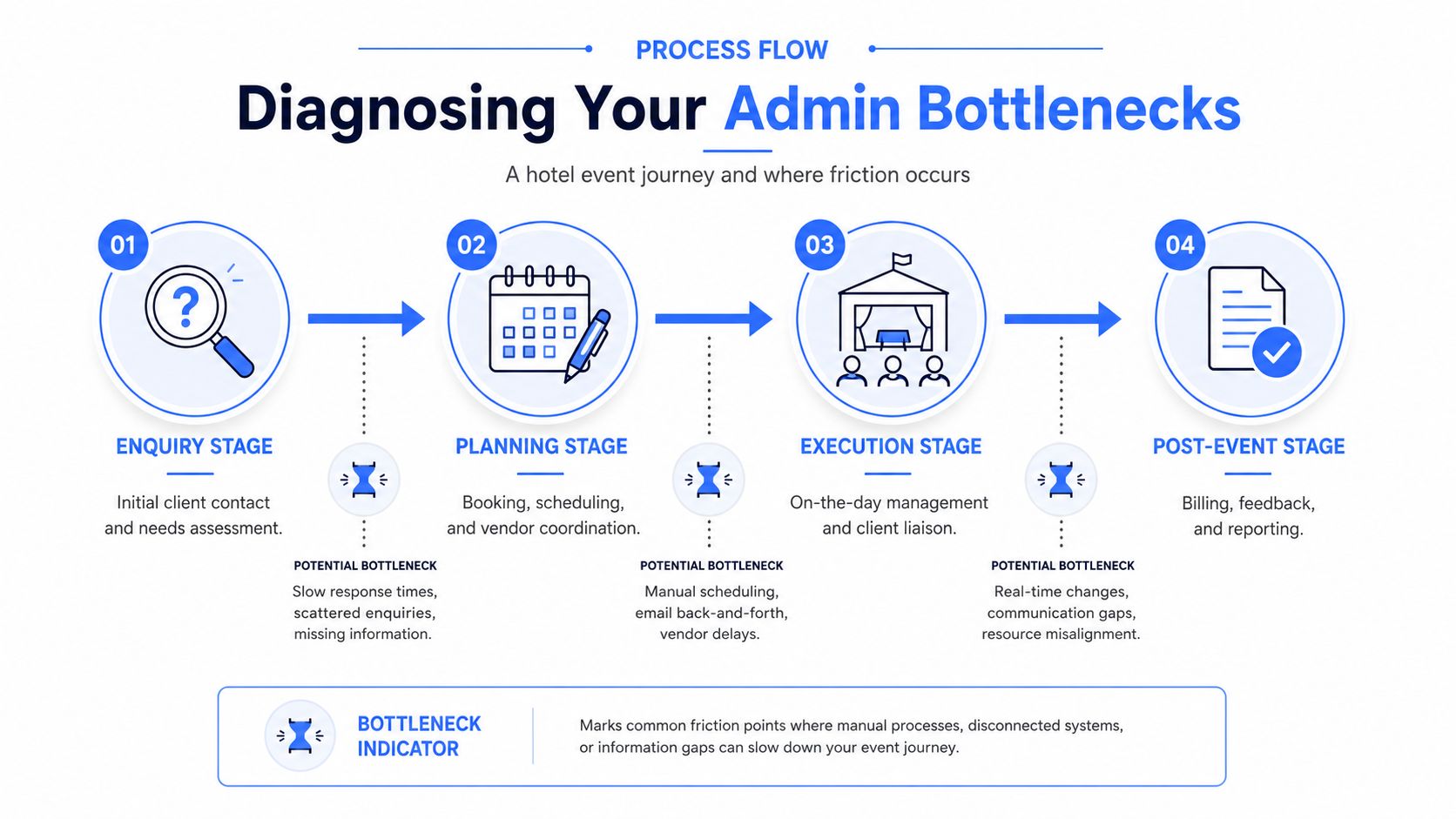 A process flow chart illustrating the hotel event journey and potential administrative bottlenecks during four key stages.