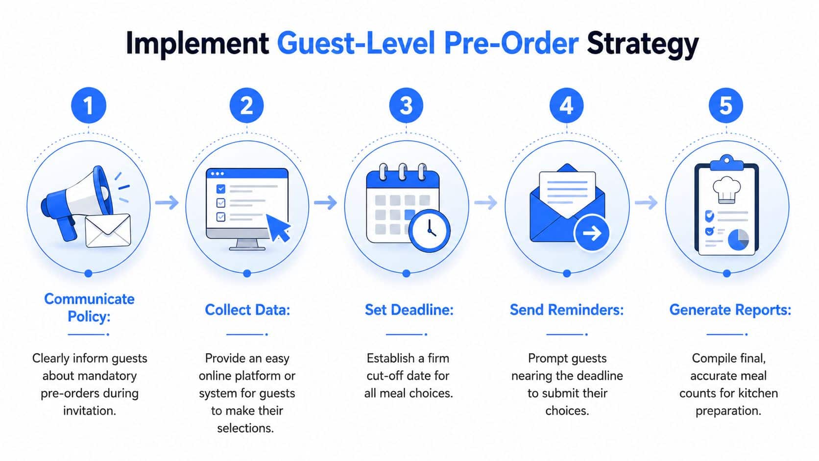 A five-step infographic showing a strategy for collecting guest meal pre-orders to improve event efficiency.