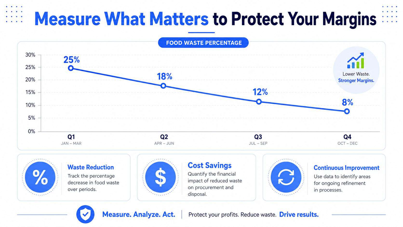 A line chart showing a consistent decrease in food waste percentage from Q1 to Q4.