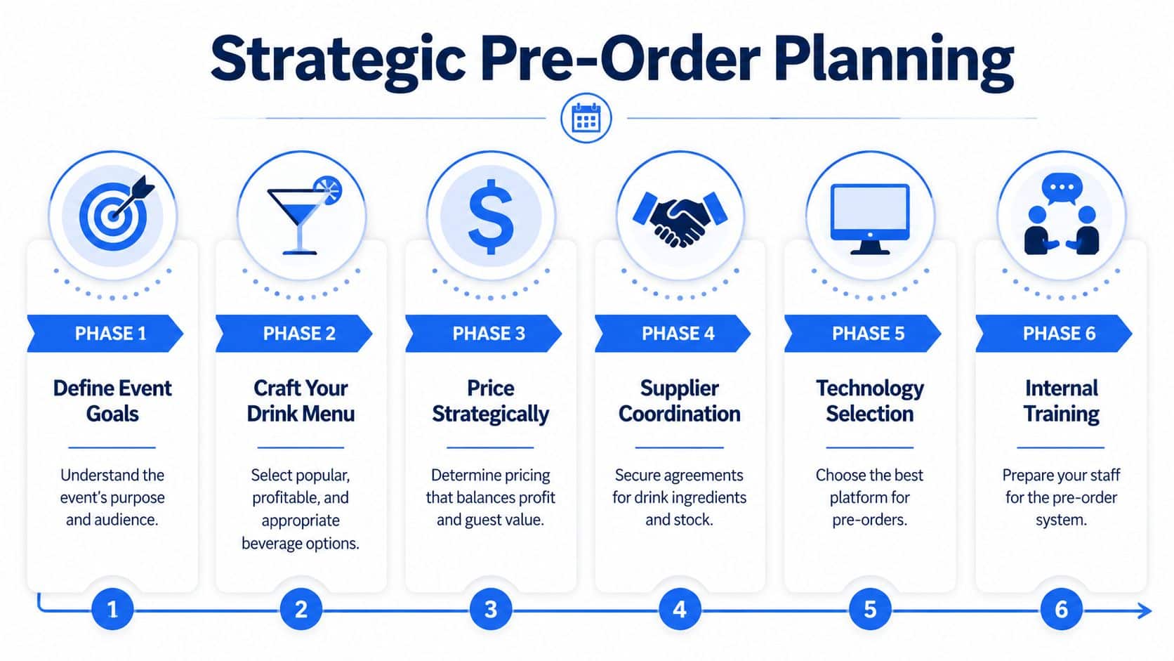 A six-phase infographic detailing the strategic pre-order planning process for event beverage management.