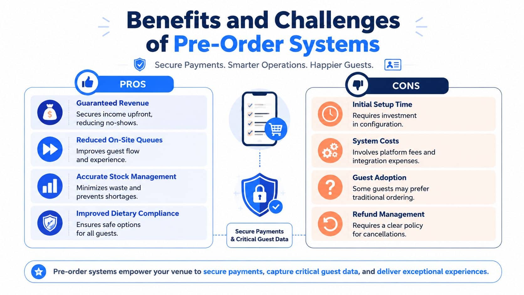 An infographic showing the benefits and challenges of implementing pre-order systems for event venues and businesses.