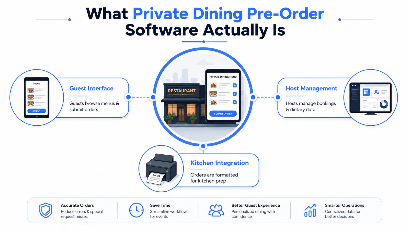 A diagram illustrating how private dining pre-order software connects guest interfaces, restaurant management, and kitchen operations.