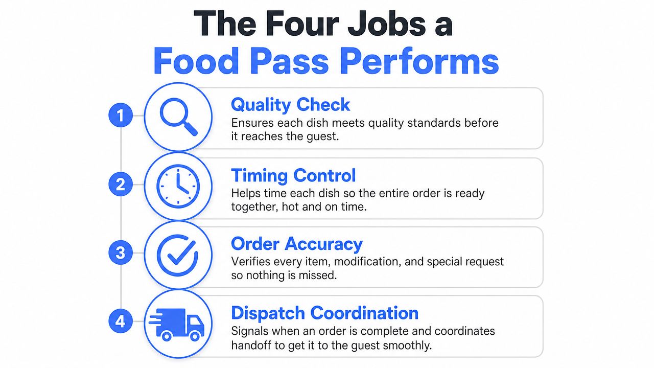 A diagram illustrating the four primary functions of a food pass in a professional catering environment.