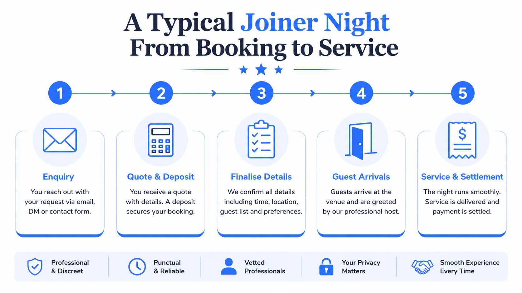 A step-by-step infographic showing the five stages of booking a joiner party service from enquiry to final settlement.