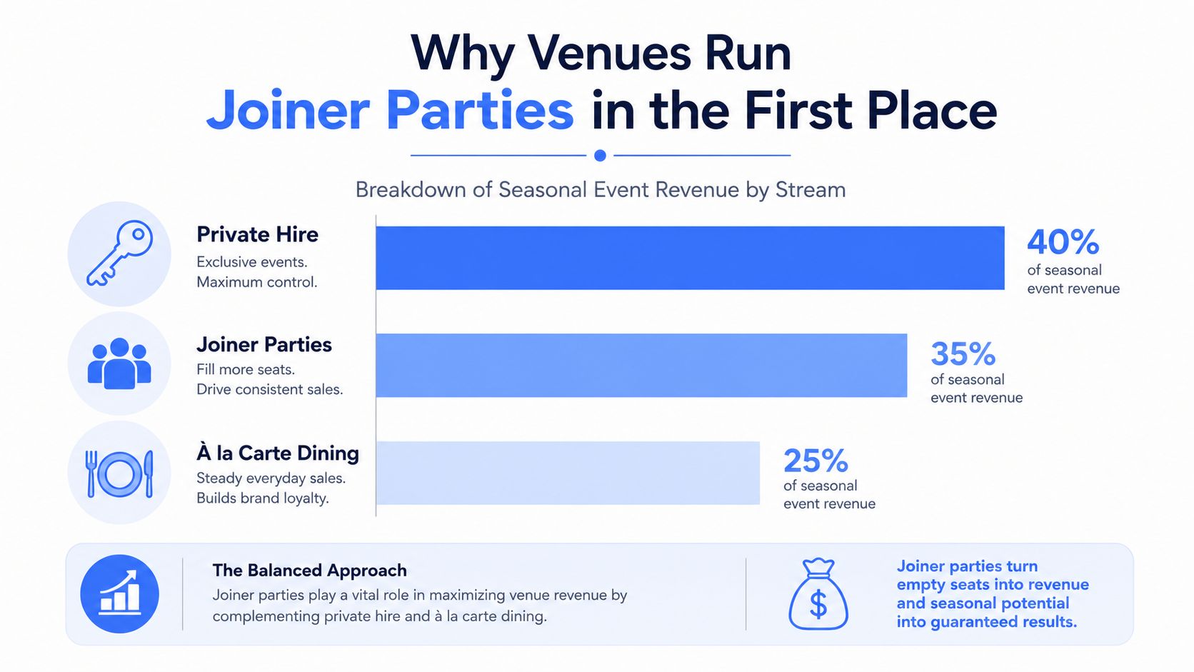 A chart illustrating the breakdown of seasonal event revenue by venue stream including private hire, joiner parties, and dining.