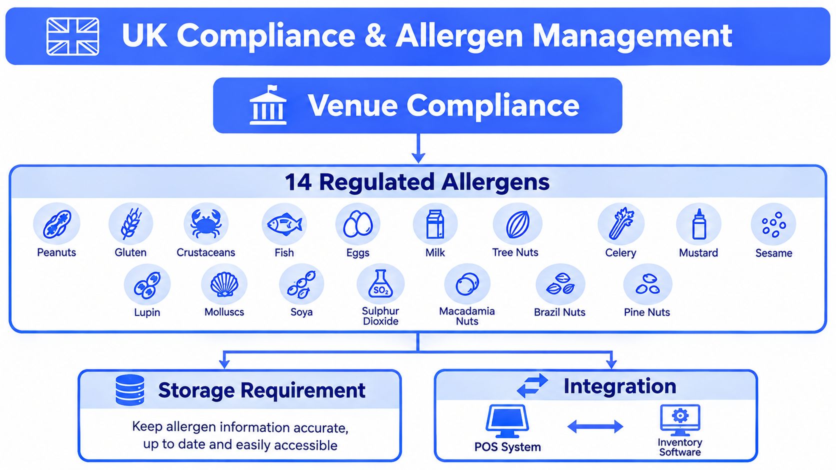 A diagram outlining UK compliance and allergen management procedures, listing 14 regulated allergens and integration requirements.