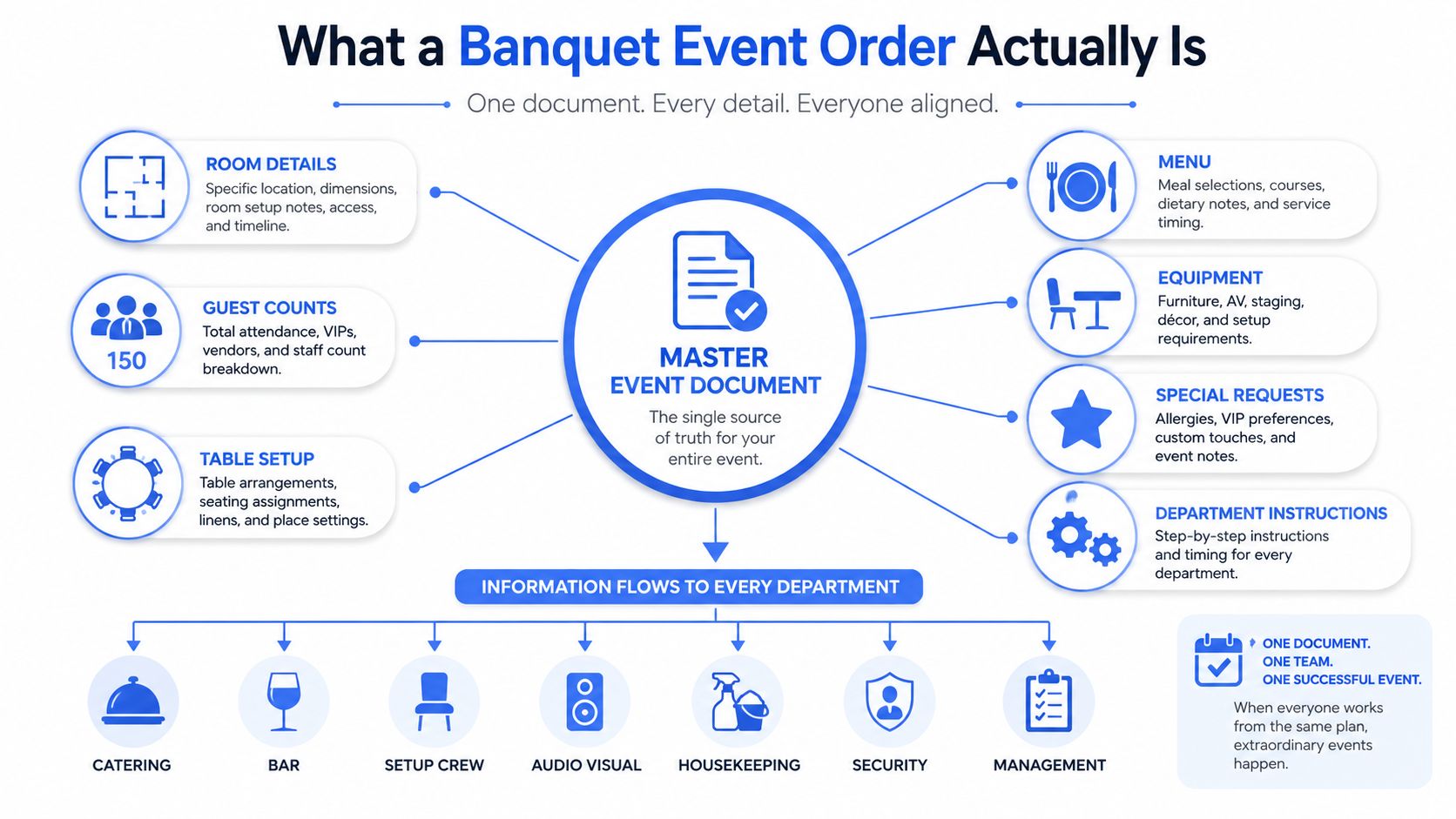 A diagram illustrating the components of a master banquet event order document and how it informs staff.