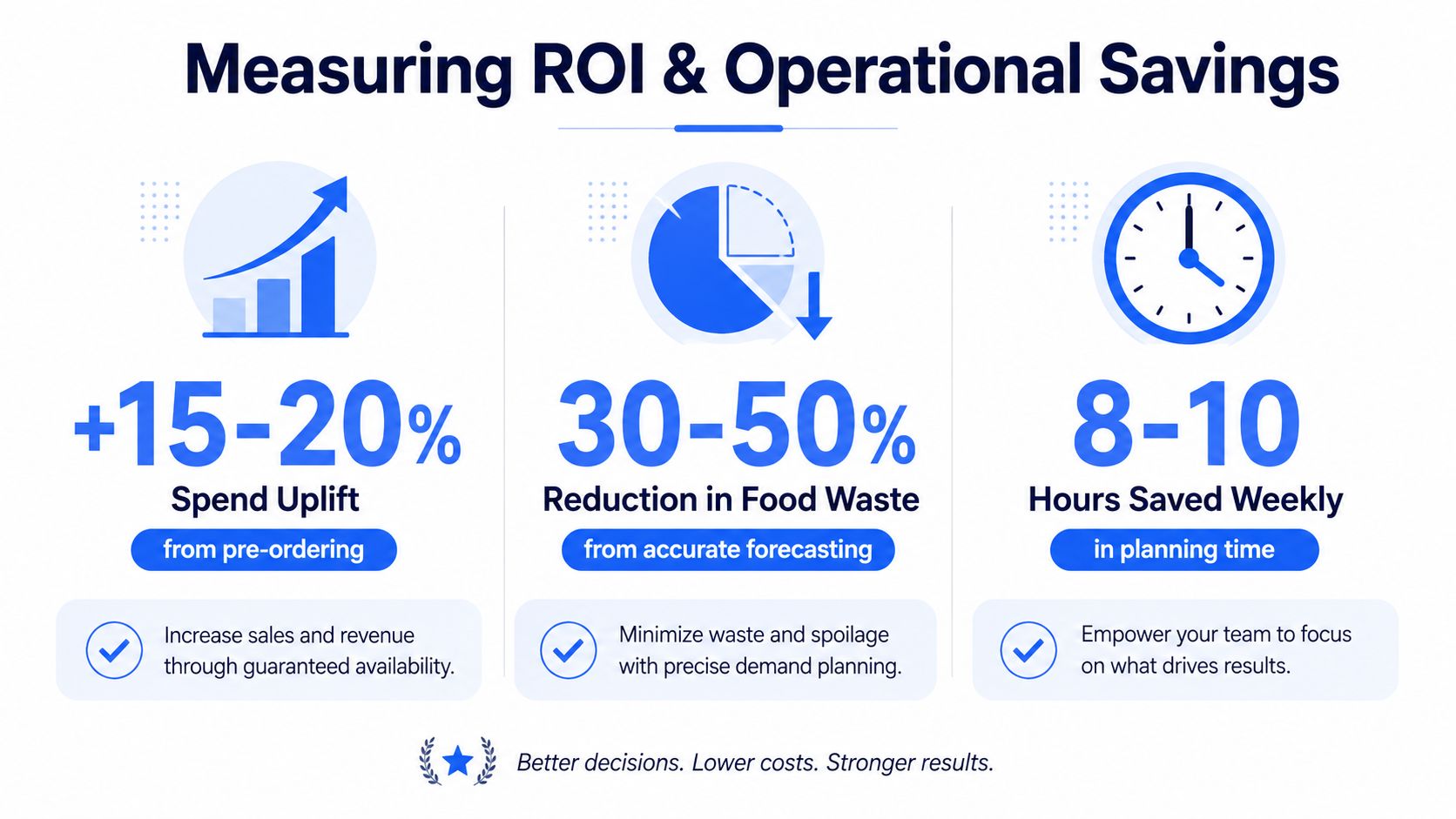 An infographic showing the ROI and operational savings gained from using banquet event order software.