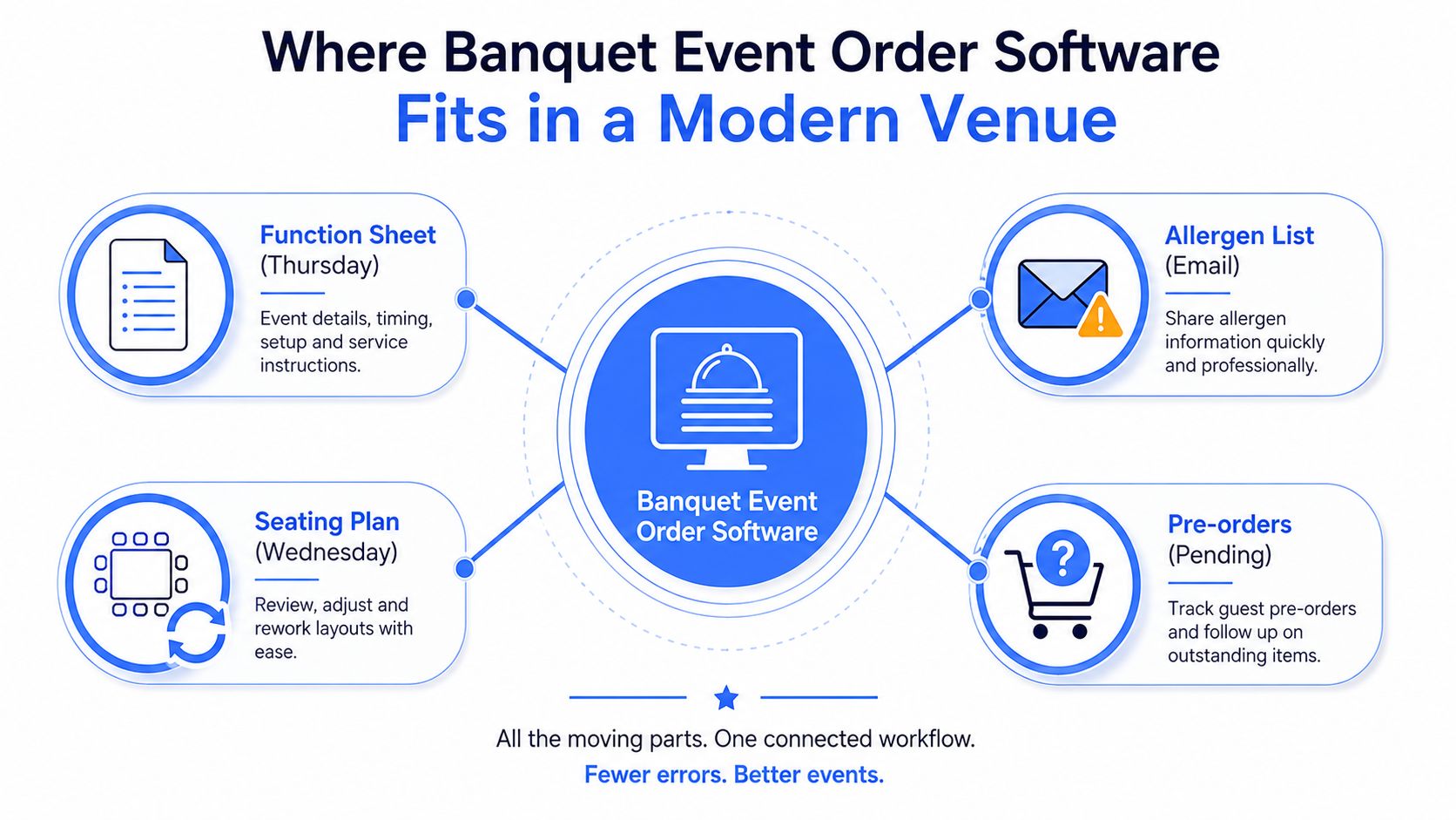 A diagram illustrating how banquet event order software centralizes function sheets, seating plans, allergen lists, and pre-orders.