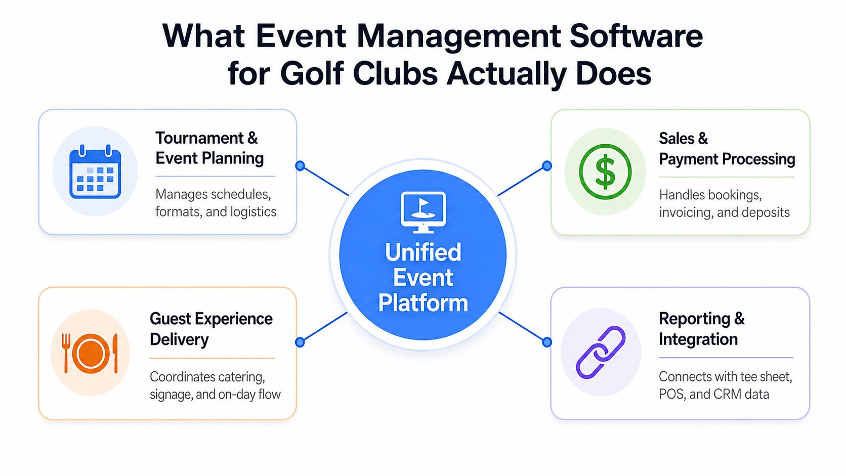 A diagram illustrating the core functionalities of event management software for golf clubs centered around a platform.