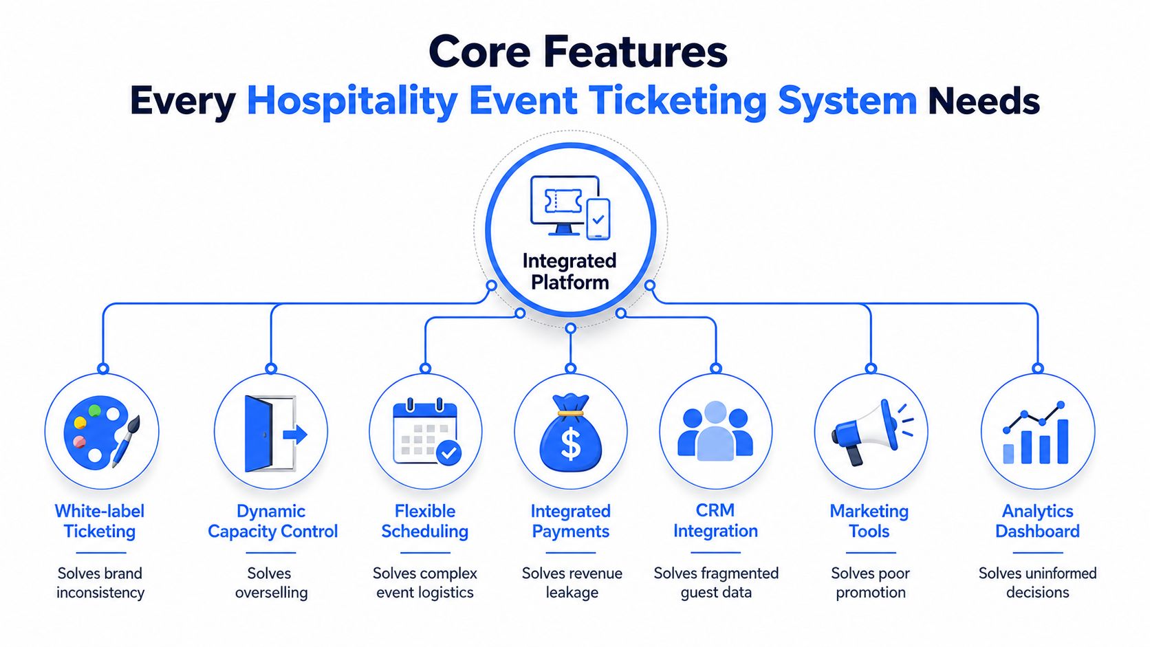 A diagram outlining the seven core features essential for an effective hospitality event ticketing system.