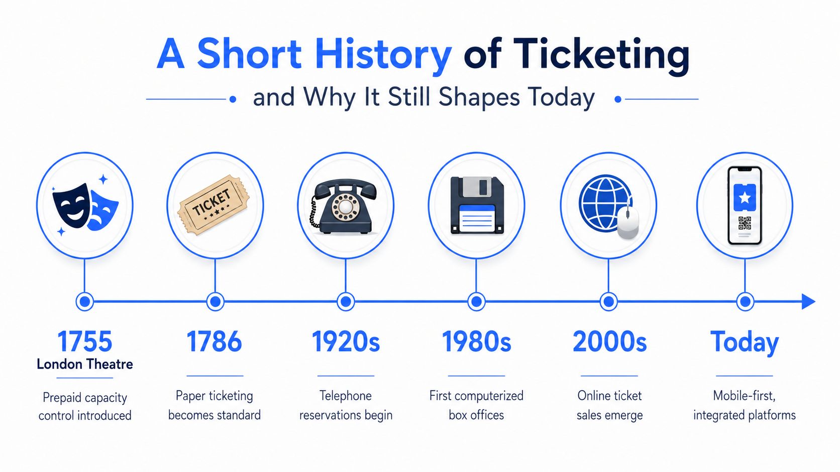A timeline infographic titled A Short History of Ticketing illustrating key advancements from 1755 to today.