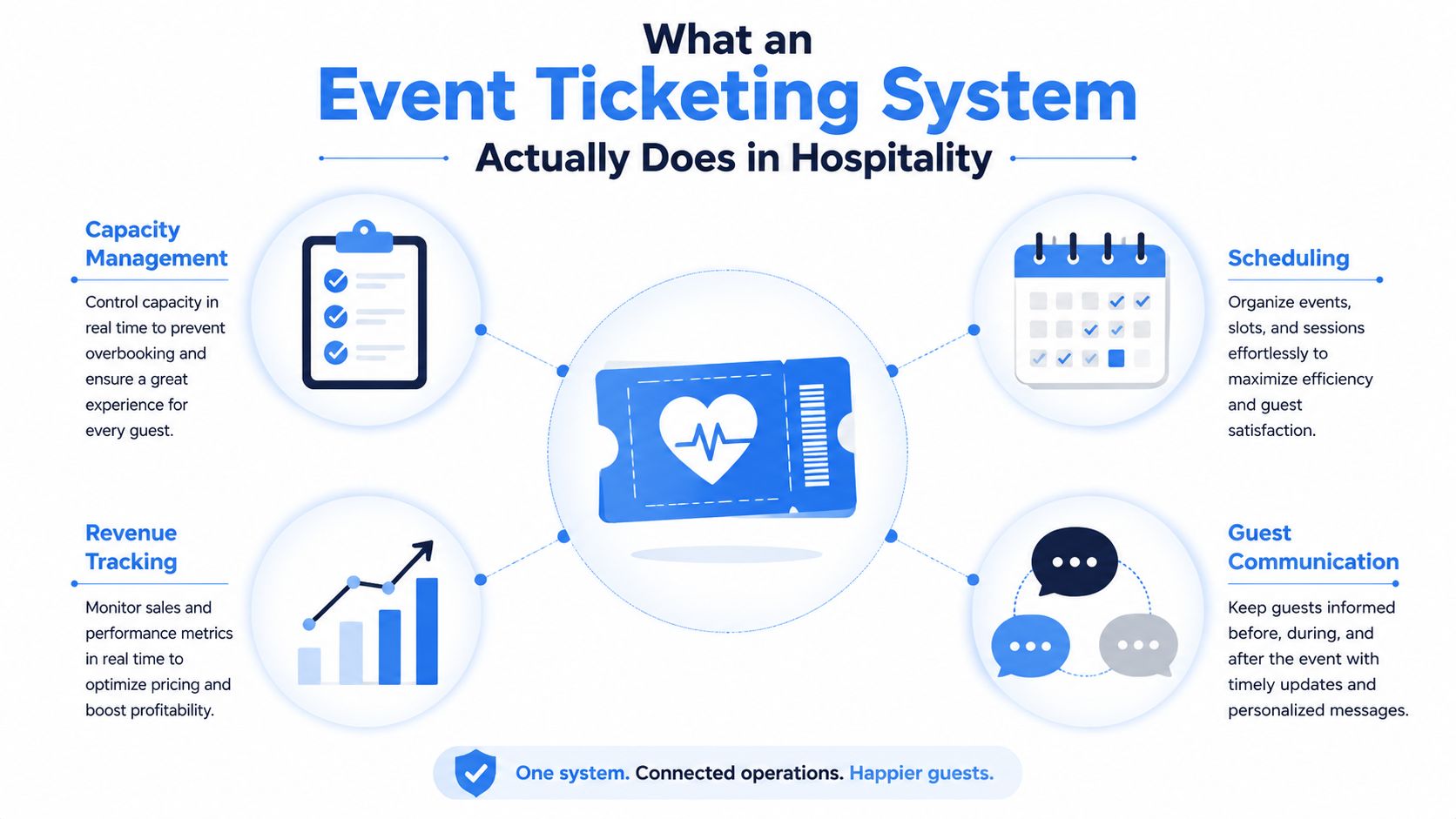 An infographic showing how an event ticketing system helps hospitality businesses manage capacity, scheduling, revenue, and guest communication.