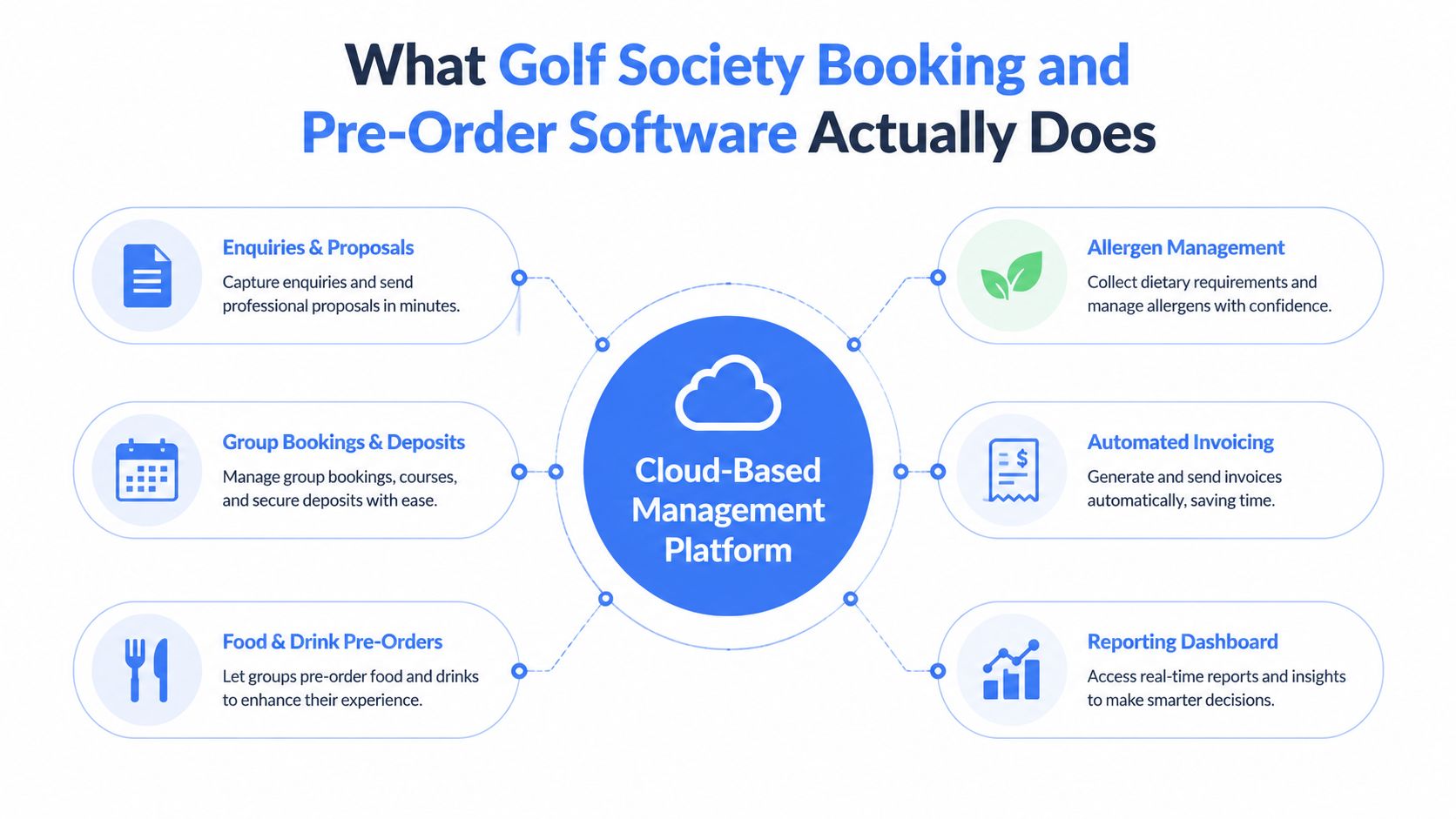 A diagram illustrating the key features of cloud-based golf society booking and pre-order management software solutions.