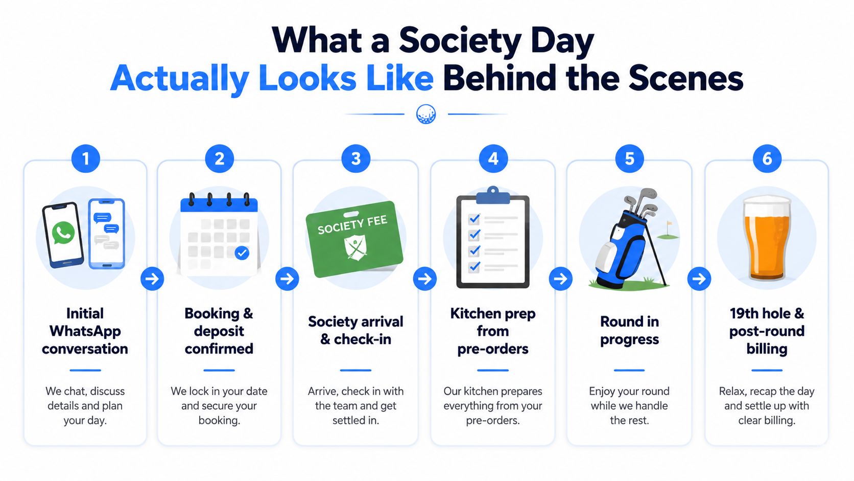 A step-by-step infographic showing the behind the scenes process of booking and organizing a golf society day.