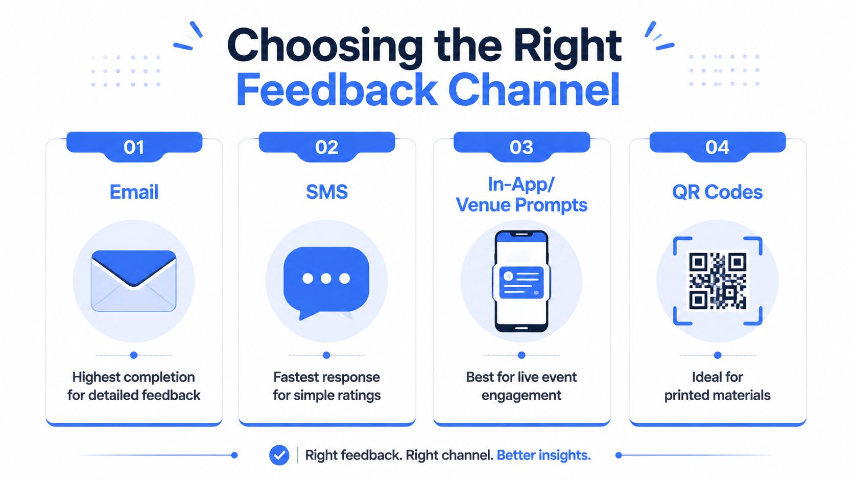 An infographic titled Choosing the Right Feedback Channel displaying four methods: Email, SMS, In-App Prompts, and QR Codes.