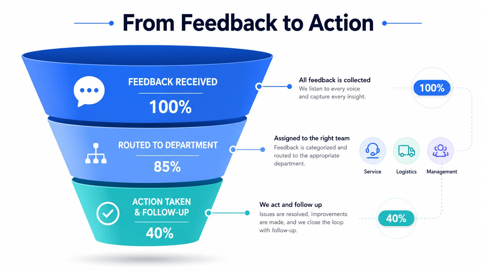 A funnel diagram showing the process from collecting feedback to taking action and closing the loop.