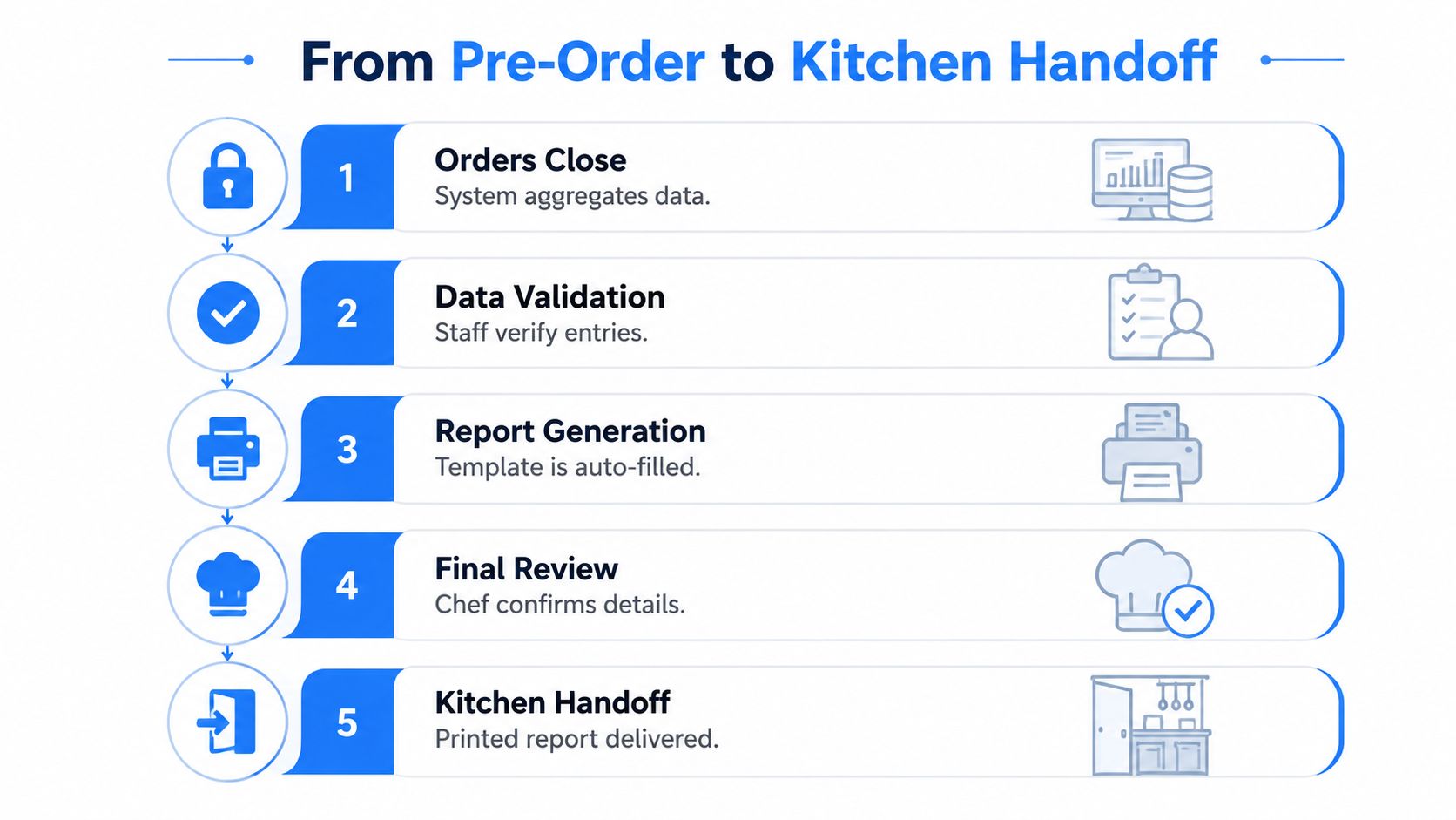 A five-step flowchart illustrating the workflow from pre-order processing to the final kitchen handoff process.