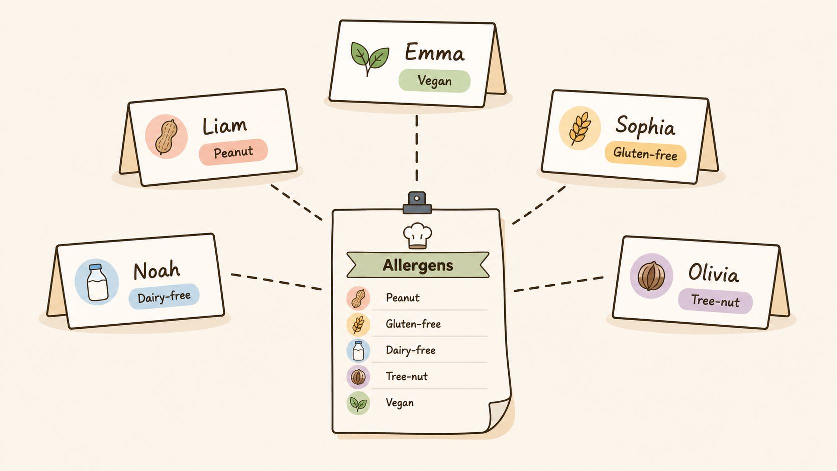 A diagram shows name cards for five people paired with their specific dietary needs and allergens.