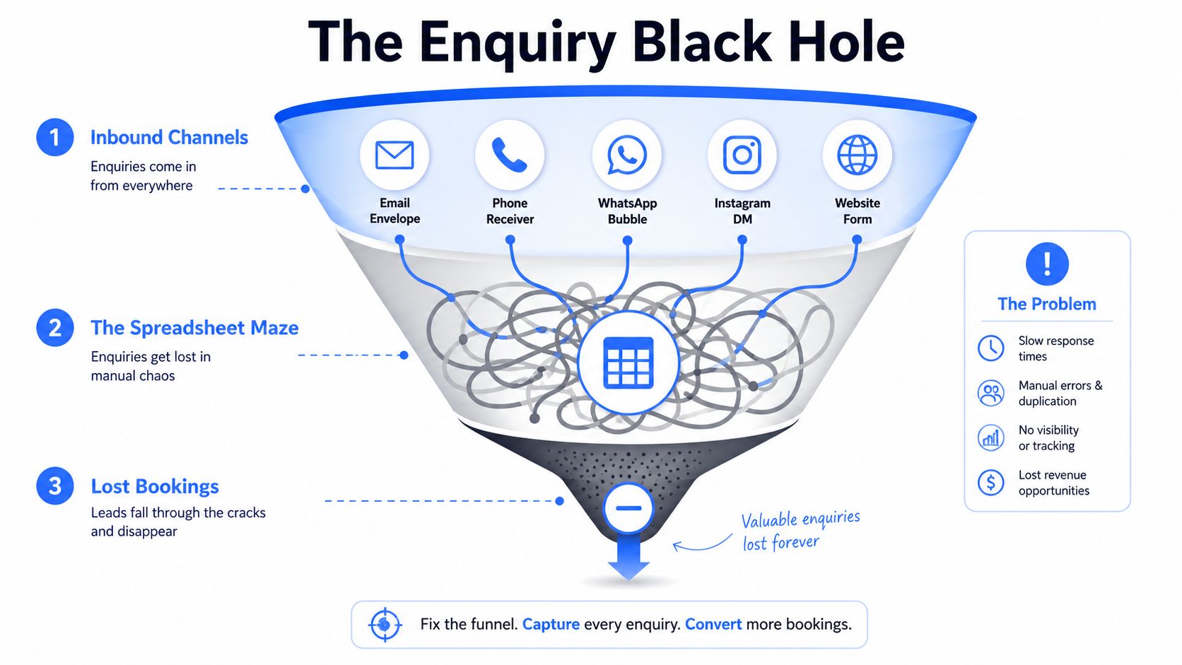 A funnel diagram illustrating how disorganized inbound enquiries lead to lost bookings and revenue opportunities.