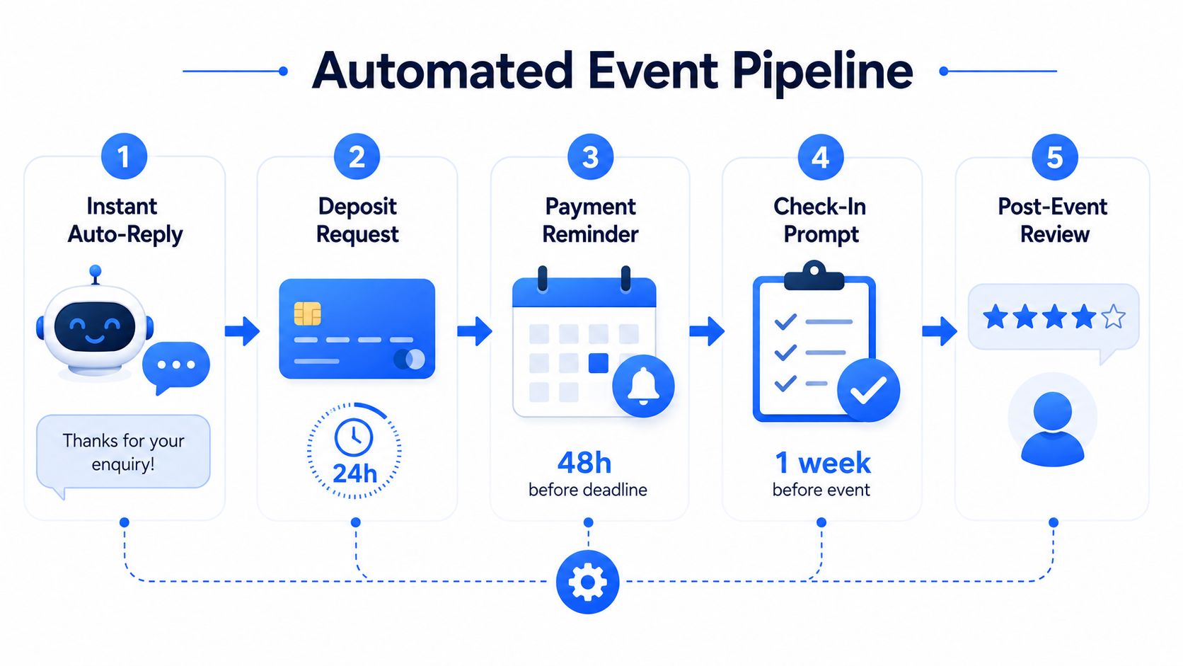 A five-step automated event pipeline diagram showing processes from initial auto-reply to post-event review.