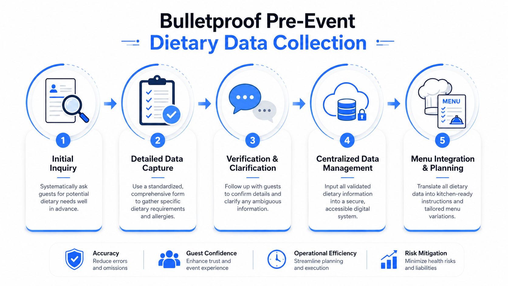 A five-step infographic showing the systematic process for collecting and managing event guest dietary data.