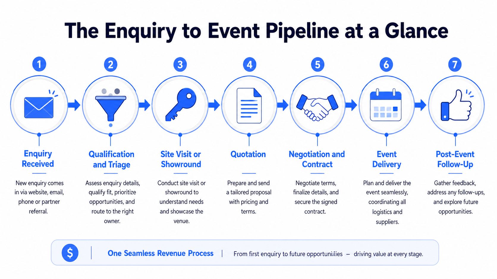 A flow diagram illustrating the seven-stage event enquiry pipeline process from initial contact to post-event follow-up.