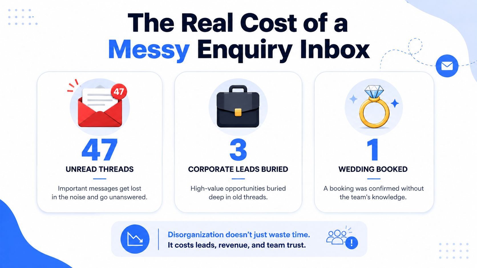 An infographic illustrating the negative business impact of a disorganized email inbox with unread leads.