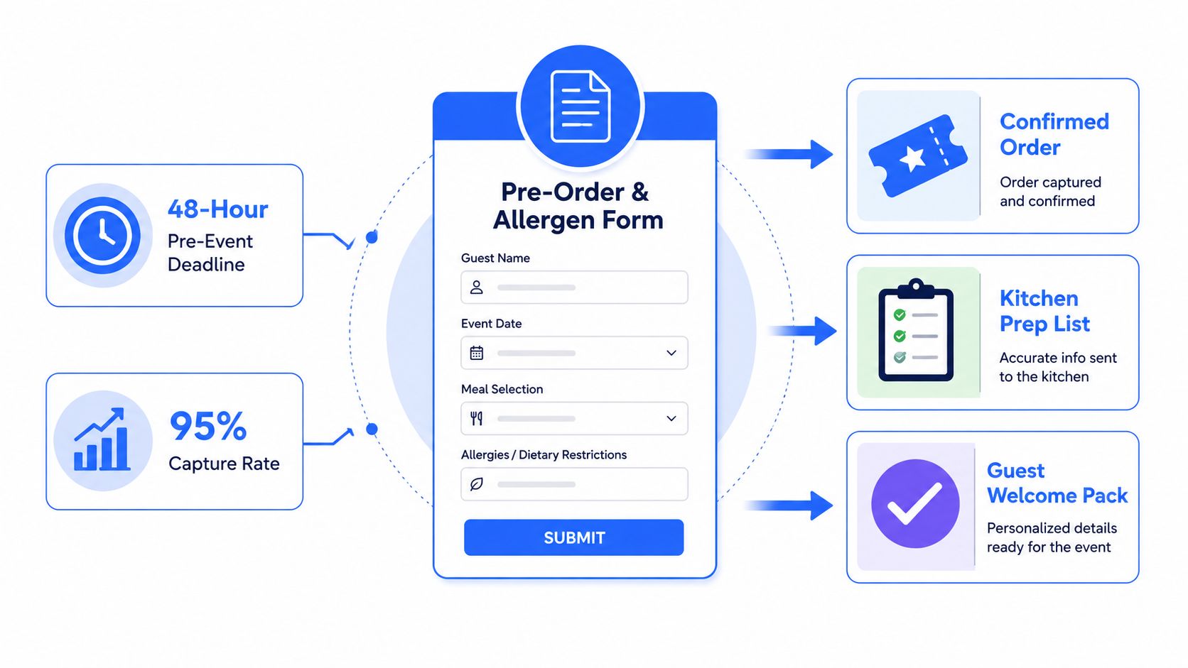 A diagram illustrating a pre-order and allergen form for stadium hospitality, detailing the submission and confirmation process.