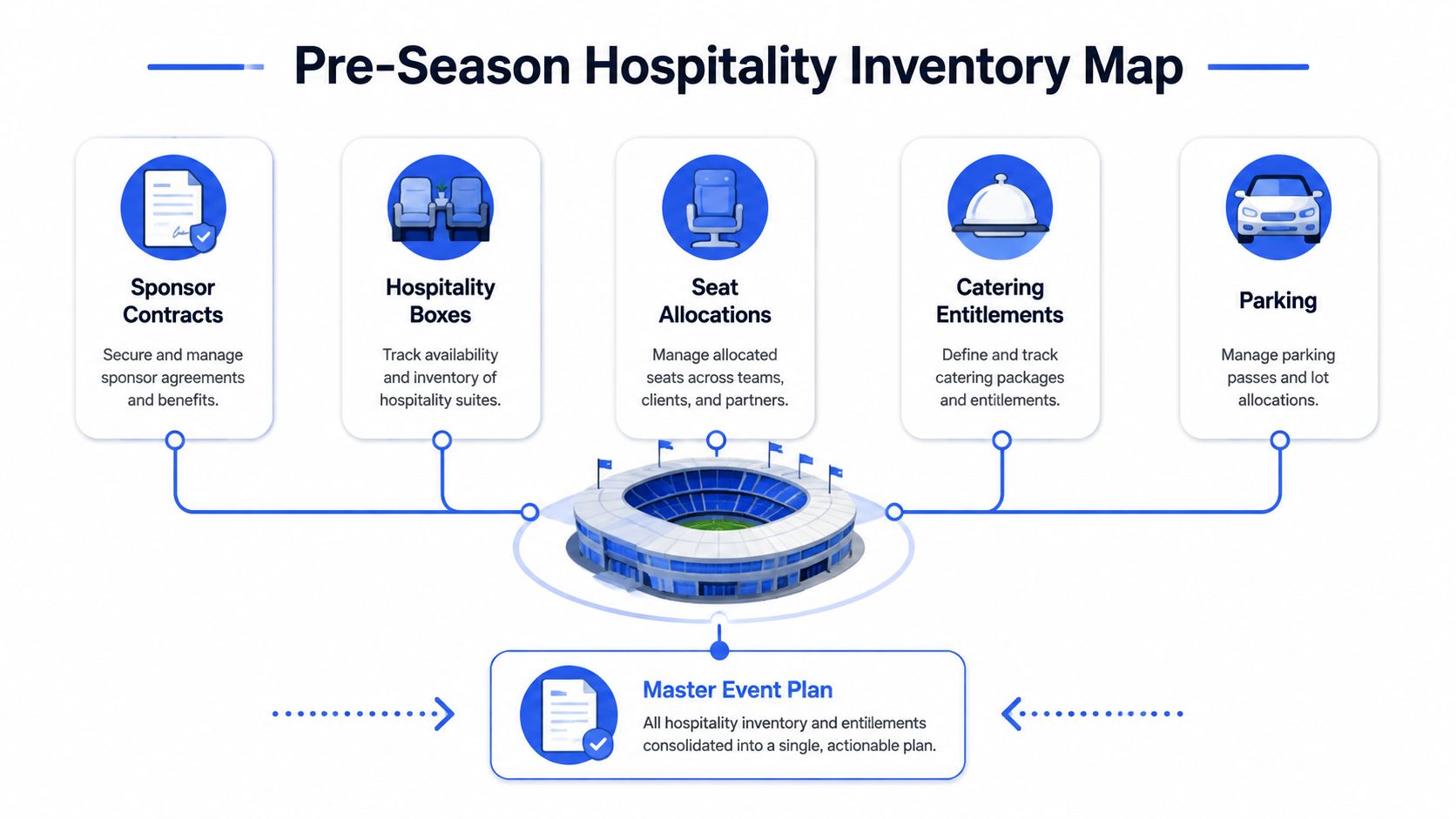 A diagram illustrating the Pre-Season Hospitality Inventory Map process for managing stadium events and assets.