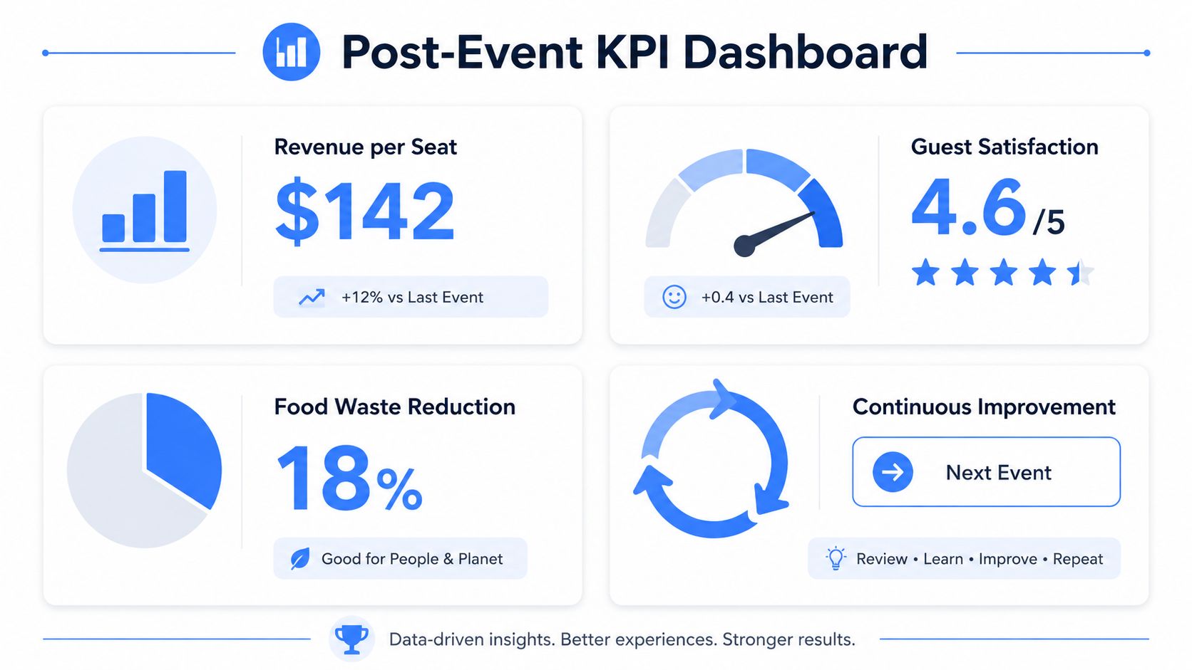 A digital dashboard showing post-event key performance indicators including revenue, guest satisfaction, and food waste reduction metrics.