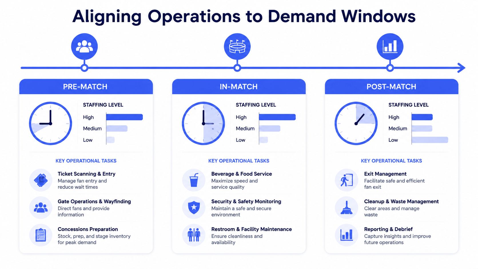 A diagram outlining operational strategies for stadium events during pre-match, in-match, and post-match demand windows.