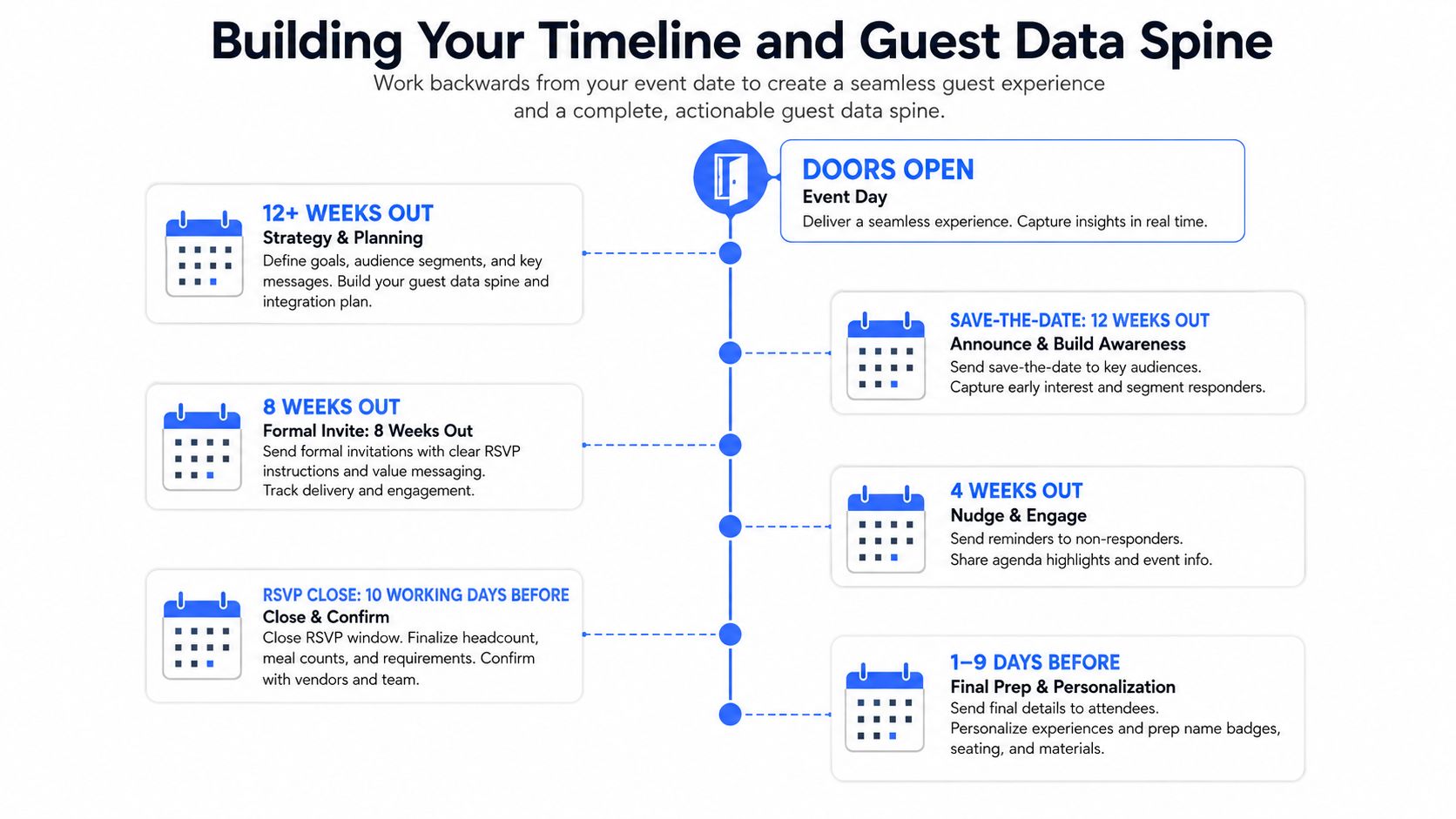 A timeline graphic showing the stages of planning a corporate event from strategy to the event day.