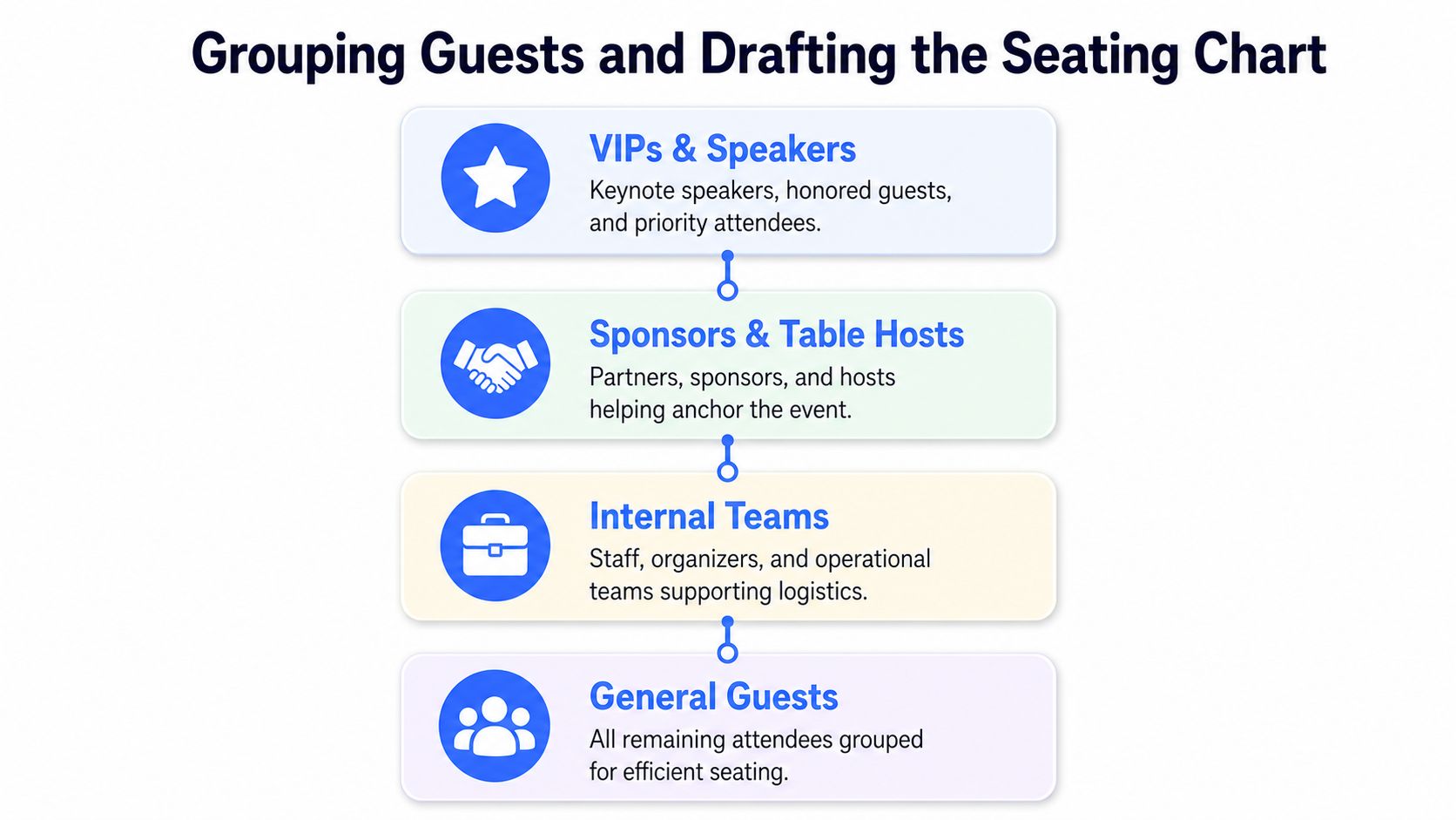 A diagram illustrating the process of categorizing event attendees for creating a structured gala seating chart.